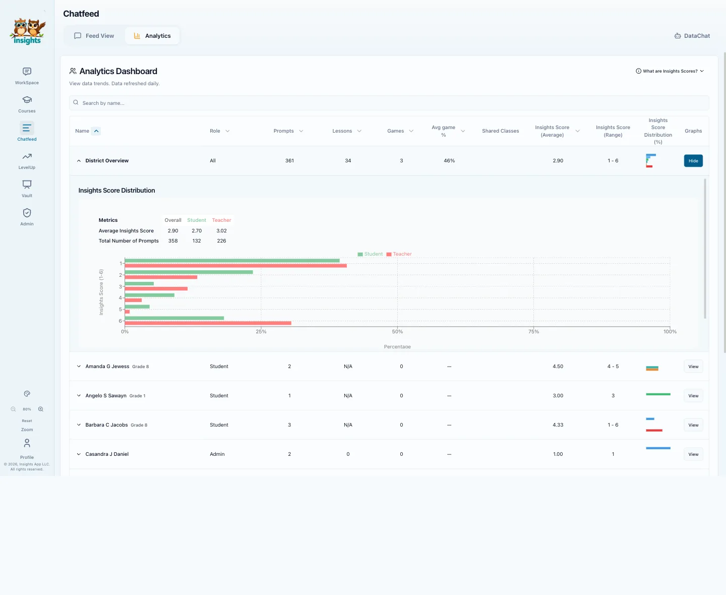 The ChatFeed analytics dashboard, showing prompts, lessons and average Insights Scores per student alongside a district overview.